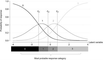 Identification of sources of DIF using covariates in patient-reported outcome measures: a simulation study comparing two approaches based on Rasch family models